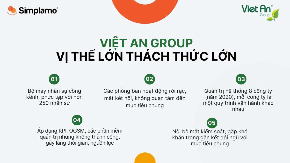 Việt An Group triển khai Simplamo