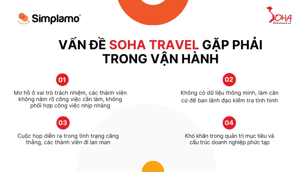 Soha Travel implements Simplamo