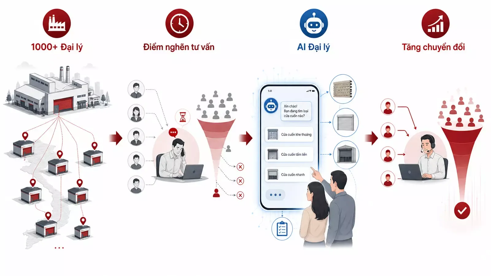 AI dealer strategy for a rolling-door manufacturer