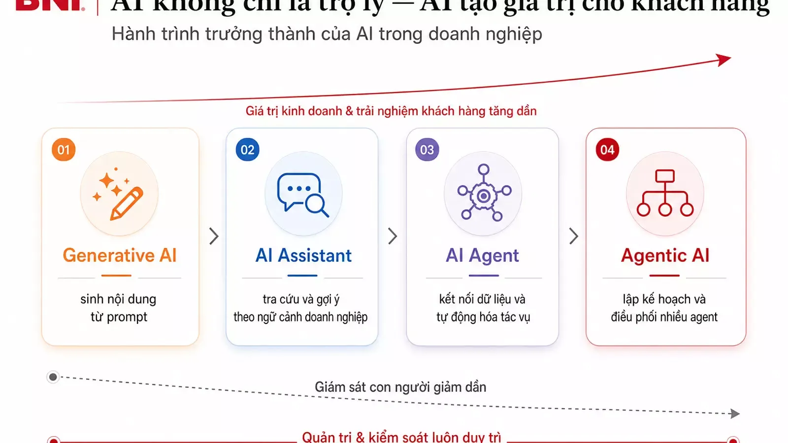 Enterprise AI Agent maturity model