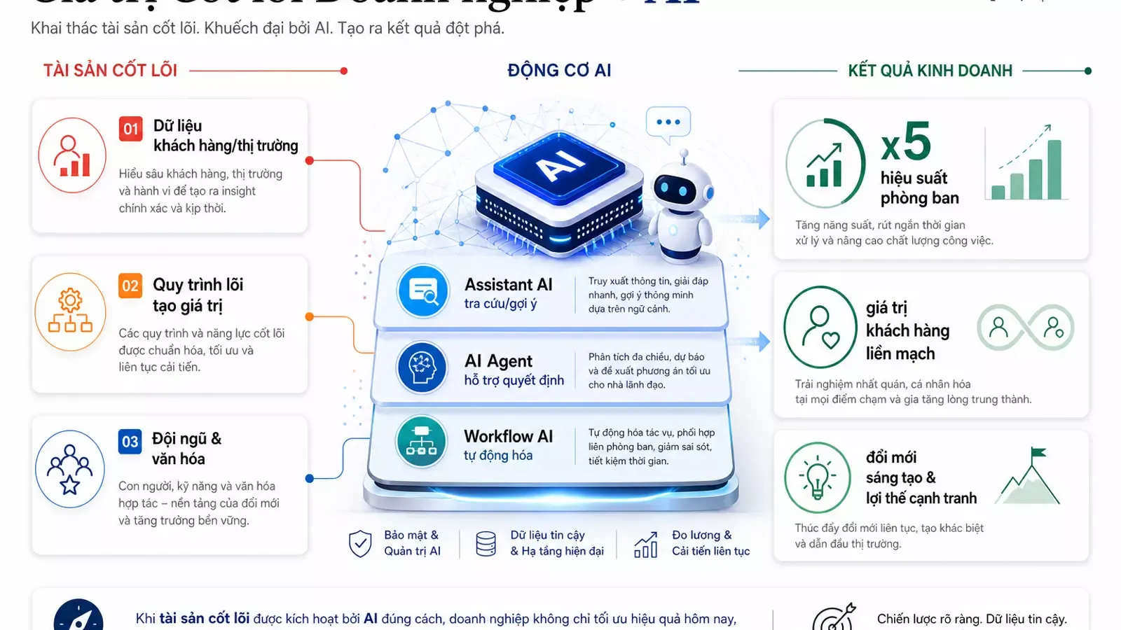 Enterprise AI Agent operating model